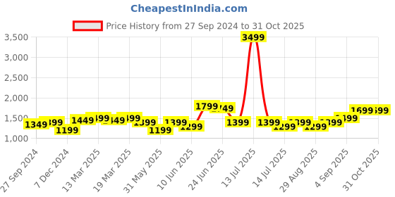 myntra.com Indo Era Women Floral Embroidered Regular Kurta with Trousers & With Dupatta indo era Price History Graph from 27 Sep 2024 to 31 Oct 2025