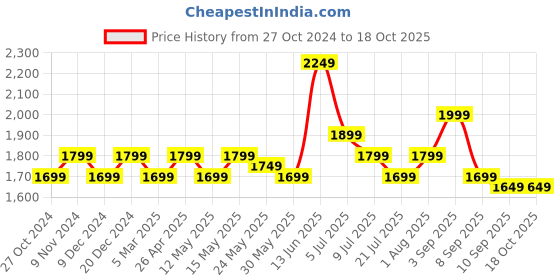 myntra.com Indo Era Women Floral Embroidered Regular Kurta with Trousers & With Dupatta indo era Price History Graph from 27 Oct 2024 to 18 Oct 2025