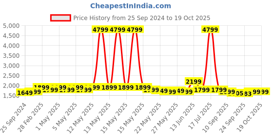 myntra.com Indo Era Women Floral Embroidered Regular Kurta with Trousers & With Dupatta indo era Price History Graph from 25 Sep 2024 to 18 Oct 2025