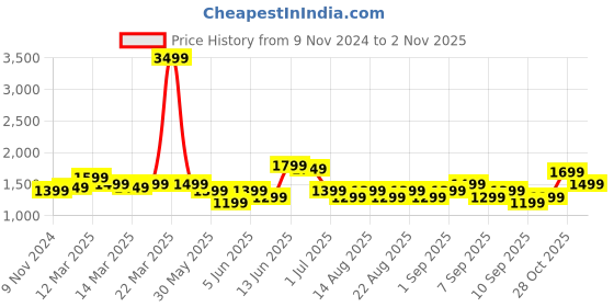myntra.com Indo Era Women Floral Embroidered Regular Kurta with Trousers & With Dupatta indo era Price History Graph from 9 Nov 2024 to 31 Oct 2025