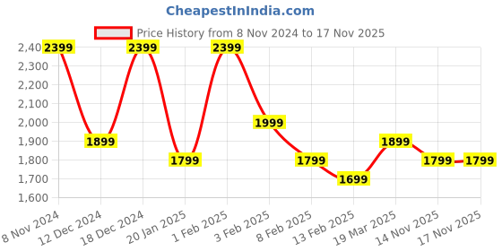 myntra.com Indo Era Women Floral Embroidered Regular Kurta with Trousers & With Dupatta indo era Price History Graph from 8 Nov 2024 to 17 Nov 2025