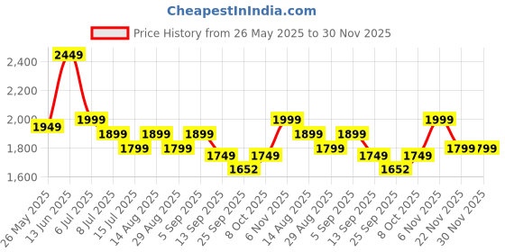 myntra.com Indo Era Women Floral Embroidered Regular Kurta with Trousers & With Dupatta indo era Price History Graph from 26 May 2025 to 29 Nov 2025