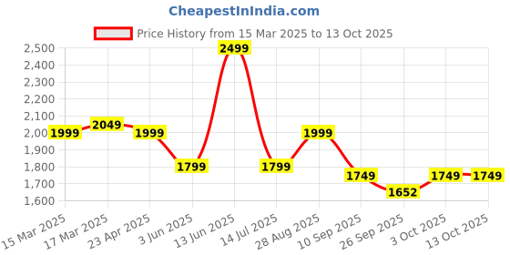 myntra.com Indo Era Women Floral Embroidered Regular Kurta with Trousers & With Dupatta indo era Price History Graph from 15 Mar 2025 to 13 Oct 2025