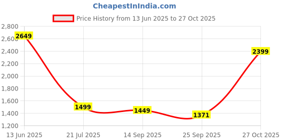 myntra.com Indo Era Women Floral Embroidered Regular Kurta with Trousers & With Dupatta indo era Price History Graph from 13 Jun 2025 to 27 Oct 2025