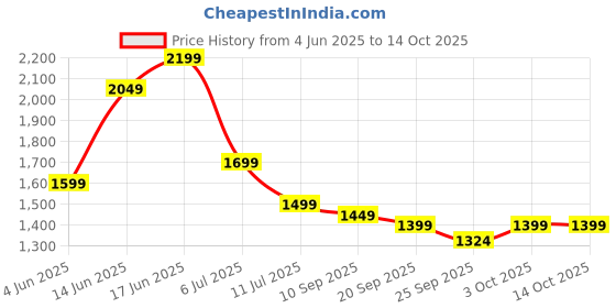myntra.com Indo Era Women Floral Embroidered Regular Kurta with Trousers & With Dupatta indo era Price History Graph from 4 Jun 2025 to 14 Oct 2025