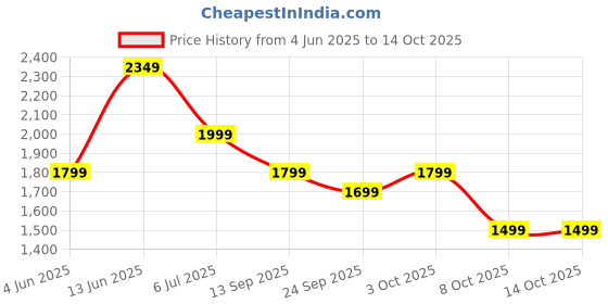 myntra.com Indo Era Women Floral Embroidered Regular Kurta with Trousers & With Dupatta indo era Price History Graph from 4 Jun 2025 to 14 Oct 2025
