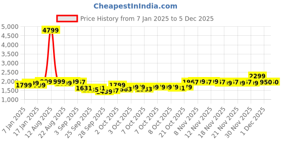 myntra.com Indo Era Women Floral Embroidered Regular Liva Kurta with Trousers & With Dupatta indo era Price History Graph from 7 Jan 2025 to 4 Dec 2025