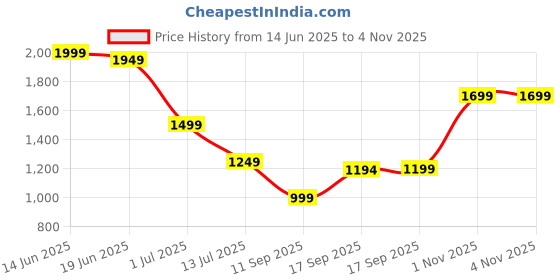 myntra.com Indo Era Women Floral Embroidered Regular Liva Kurta with Trousers & With Dupatta indo era Price History Graph from 14 Jun 2025 to 3 Nov 2025