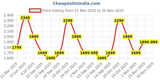 myntra.com Indo Era Women Floral Embroidered Regular Mirror Work Chanderi Silk Kurta with Trousers & With Dupatta indo era Price History Graph from 21 Mar 2025 to 30 Nov 2025