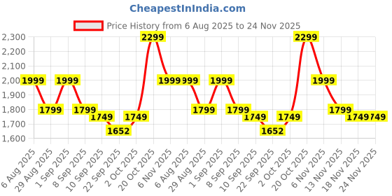 myntra.com Indo Era Women Floral Embroidered Regular Mirror Work Kurta with Trousers & Dupatta indo era Price History Graph from 6 Aug 2025 to 24 Nov 2025