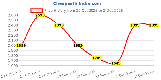 myntra.com Indo Era Women Floral Embroidered Regular Mirror Work Kurta with Trousers & With Dupatta indo era Price History Graph from 20 Oct 2025 to 2 Dec 2025
