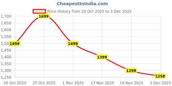myntra.com Indo Era Women Floral Embroidered Regular Mirror Work Kurta with Trousers & With Dupatta indo era Price History Graph from 20 Oct 2025 to 3 Dec 2025