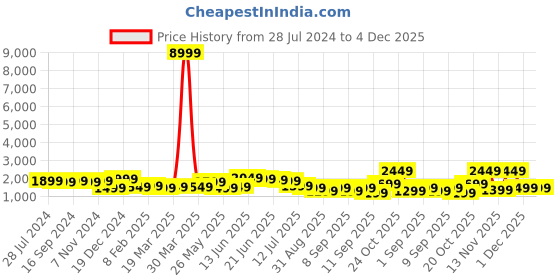 myntra.com Indo Era Women Floral Embroidered Regular Patchwork Kurta with Trousers & With Dupatta indo era Price History Graph from 28 Jul 2024 to 3 Dec 2025
