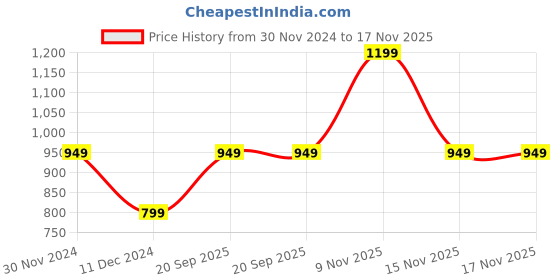 myntra.com Indo Era Women Floral Embroidered Regular Pure Cotton Kurta with Palazzos & With Dupatta indo era Price History Graph from 30 Nov 2024 to 16 Nov 2025
