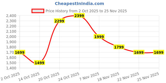myntra.com Indo Era Women Floral Embroidered Regular Pure Cotton Kurta With Trousers & Dupatta indo era Price History Graph from 2 Oct 2025 to 24 Nov 2025