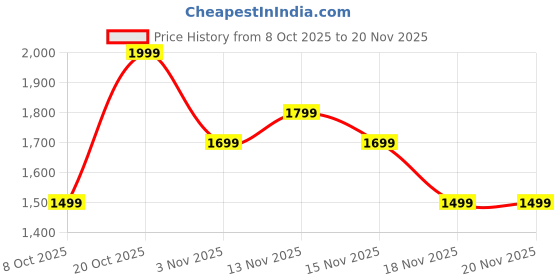 myntra.com Indo Era Women Floral Embroidered Regular Pure Cotton Kurta with Trousers & With Dupatta indo era Price History Graph from 8 Oct 2025 to 18 Nov 2025