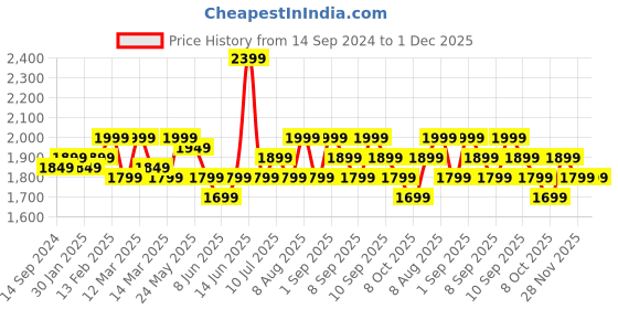 myntra.com Indo Era Women Floral Embroidered Regular Sequinned Kurta with Trousers & Dupatta indo era Price History Graph from 14 Sep 2024 to 30 Nov 2025