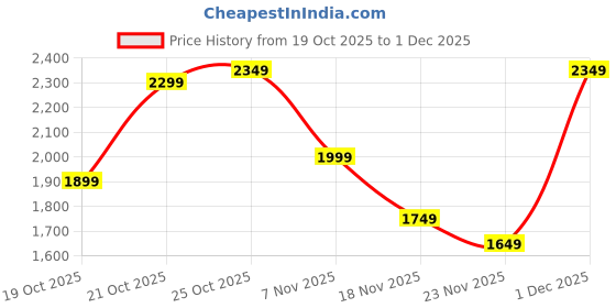 myntra.com Indo Era Women Floral Embroidered Regular Sequinned Kurta with Trousers & Dupatta indo era Price History Graph from 19 Oct 2025 to 1 Dec 2025