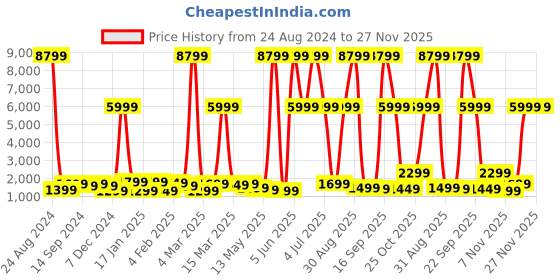 myntra.com Indo Era Women Floral Embroidered Regular Sequinned Kurta with Trousers & With Dupatta indo era Price History Graph from 24 Aug 2024 to 26 Nov 2025