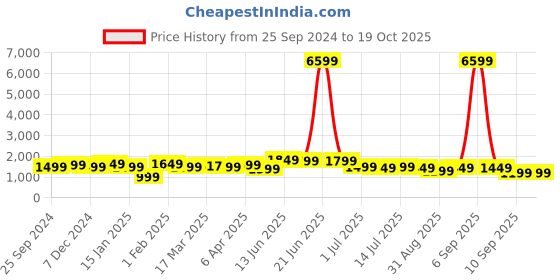 myntra.com Indo Era Women Floral Embroidered Regular Sequinned Kurta with Trousers & With Dupatta indo era Price History Graph from 25 Sep 2024 to 18 Oct 2025