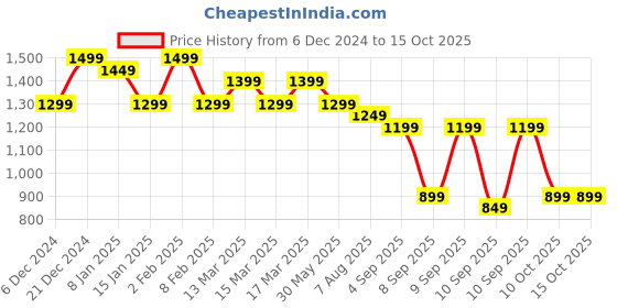 myntra.com Indo Era Women Floral Embroidered Regular Sequinned Kurta with Trousers & With Dupatta indo era Price History Graph from 6 Dec 2024 to 14 Oct 2025