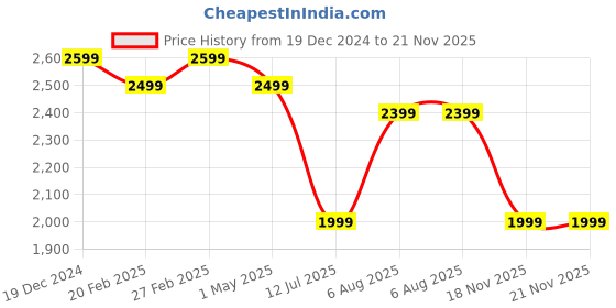 myntra.com Indo Era Women Floral Embroidered Regular Sequinned Kurta with Trousers & With Dupatta indo era Price History Graph from 19 Dec 2024 to 21 Nov 2025