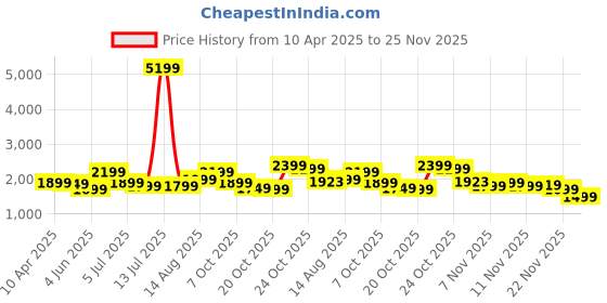 myntra.com Indo Era Women Floral Embroidered Regular Sequinned Linen Kurta with Trousers & With Dupatta indo era Price History Graph from 10 Apr 2025 to 25 Nov 2025