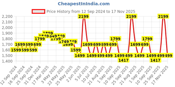 myntra.com Indo Era Women Floral Embroidered Regular Sequinned Liva Kurta with Trousers & With Dupatta indo era Price History Graph from 12 Sep 2024 to 17 Nov 2025