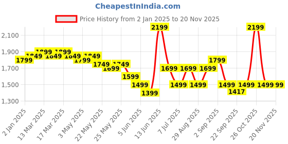 myntra.com Indo Era Women Floral Embroidered Regular Sequinned Liva Kurta with Trousers & With Dupatta indo era Price History Graph from 2 Jan 2025 to 19 Nov 2025