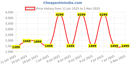 myntra.com Indo Era Women Floral Embroidered Regular Sequinned Pure Cotton Kurta with Trousers & With Dupatta indo era Price History Graph from 11 Jun 2025 to 4 Nov 2025