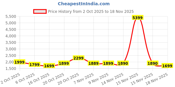 myntra.com Indo Era Women Floral Embroidered Regular Sequinned Straight Kurta with Trousers & Dupatta indo era Price History Graph from 2 Oct 2025 to 18 Nov 2025