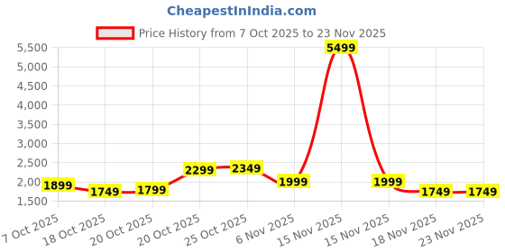 myntra.com Indo Era Women Floral Embroidered Regular Thread Work Kurta And Trousers With Dupatta indo era Price History Graph from 7 Oct 2025 to 23 Nov 2025