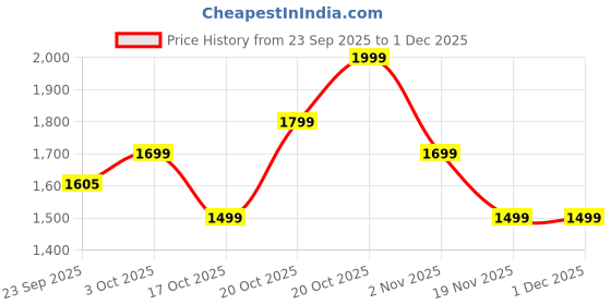myntra.com Indo Era Women Floral Embroidered Regular Thread Work Kurta with Palazzos indo era Price History Graph from 23 Sep 2025 to 30 Nov 2025