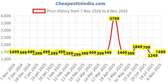 myntra.com Indo Era Women Floral Embroidered Regular Thread Work Kurta with Trousers indo era Price History Graph from 7 Nov 2024 to 6 Nov 2025