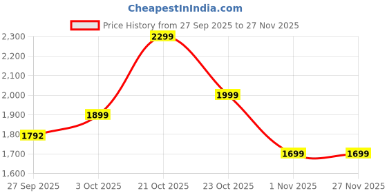 myntra.com Indo Era Women Floral Embroidered Regular Thread Work Kurta with Trousers indo era Price History Graph from 27 Sep 2025 to 26 Nov 2025