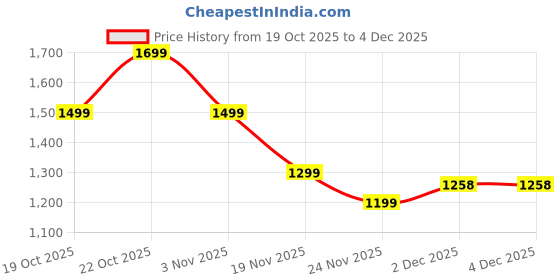 myntra.com Indo Era Women Floral Embroidered Regular Thread Work Kurta with Trousers indo era Price History Graph from 19 Oct 2025 to 2 Dec 2025