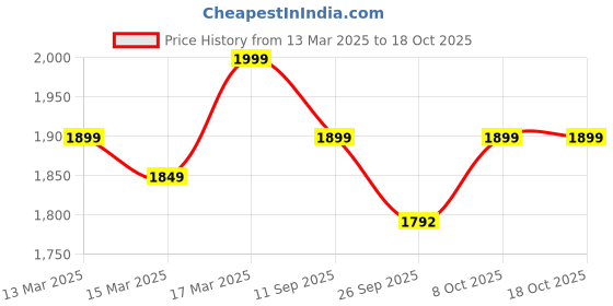 myntra.com Indo Era Women Floral Embroidered Regular Thread Work Kurta with Trousers & Dupatta indo era Price History Graph from 13 Mar 2025 to 18 Oct 2025
