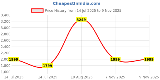 myntra.com Indo Era Women Floral Embroidered Regular Thread Work Kurta with Trousers & Dupatta indo era Price History Graph from 14 Jul 2025 to 8 Nov 2025