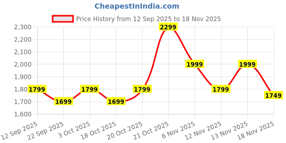 myntra.com Indo Era Women Floral Embroidered Regular Thread Work Kurta with Trousers & Dupatta indo era Price History Graph from 12 Sep 2025 to 18 Nov 2025
