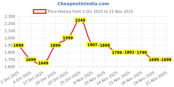 myntra.com Indo Era Women Floral Embroidered Regular Thread Work Kurta with Trousers & Dupatta indo era Price History Graph from 2 Oct 2025 to 20 Nov 2025