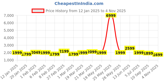 myntra.com Indo Era Women Floral Embroidered Regular Thread Work Kurta with Trousers & With Dupatta indo era Price History Graph from 12 Jan 2025 to 4 Nov 2025