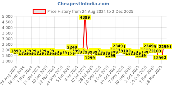 myntra.com Indo Era Women Floral Embroidered Regular Thread Work Kurta with Trousers & With Dupatta indo era Price History Graph from 24 Aug 2024 to 1 Dec 2025