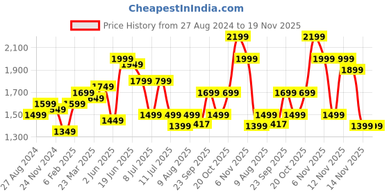 myntra.com Indo Era Women Floral Embroidered Regular Thread Work Kurta with Trousers & With Dupatta indo era Price History Graph from 27 Aug 2024 to 18 Nov 2025