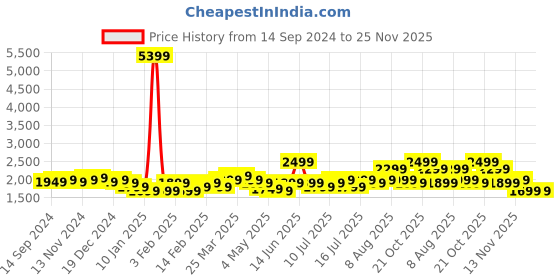 myntra.com Indo Era Women Floral Embroidered Regular Thread Work Kurta with Trousers & With Dupatta indo era Price History Graph from 14 Sep 2024 to 24 Nov 2025