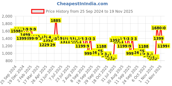 myntra.com Indo Era Women Floral Embroidered Regular Thread Work Kurta with Trousers & With Dupatta indo era Price History Graph from 25 Sep 2024 to 19 Nov 2025