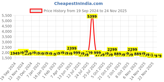 myntra.com Indo Era Women Floral Embroidered Regular Thread Work Kurta with Trousers & With Dupatta indo era Price History Graph from 19 Sep 2024 to 23 Nov 2025