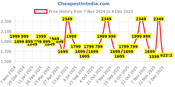myntra.com Indo Era Women Floral Embroidered Regular Thread Work Kurta with Trousers & With Dupatta indo era Price History Graph from 7 Nov 2024 to 4 Dec 2025