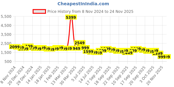 myntra.com Indo Era Women Floral Embroidered Regular Thread Work Kurta with Trousers & With Dupatta indo era Price History Graph from 8 Nov 2024 to 23 Nov 2025