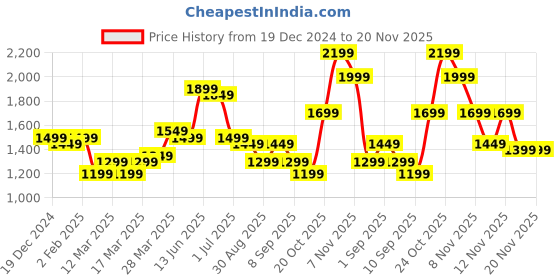 myntra.com Indo Era Women Floral Embroidered Regular Thread Work Kurta with Trousers & With Dupatta indo era Price History Graph from 19 Dec 2024 to 19 Nov 2025