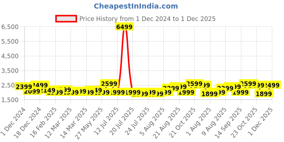 myntra.com Indo Era Women Floral Embroidered Regular Thread Work Kurta with Trousers & With Dupatta indo era Price History Graph from 1 Dec 2024 to 1 Dec 2025